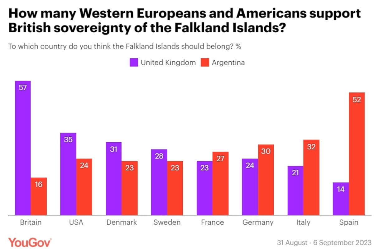 Resultados de la encuesta sobre las Islas Malvinas