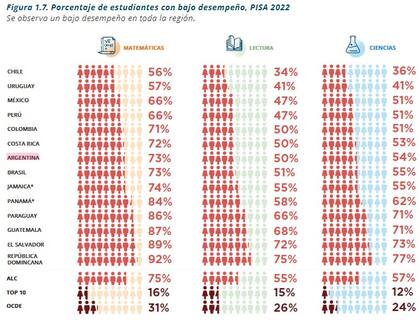 Resultados de la prueba PISA en la región