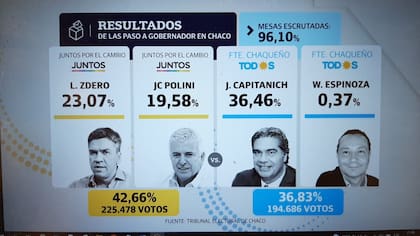 Resultados de las PASO en Chaco