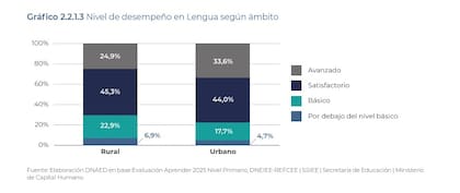 Resultados de Lengua en escuelas rurales y urbanas. según las pruebas Aprender 2025