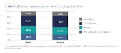 Resultados de Matemática en las pruebas Aprender 2025, según los ámbitos rural o urbano