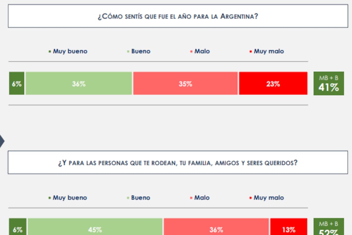 Resultados de una encuesta sobre el balance del 2025 realizada por la consultora Opinaia