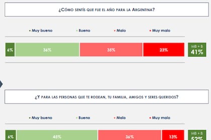 Resultados de una encuesta sobre el balance del 2025 realizada por la consultora Opinaia