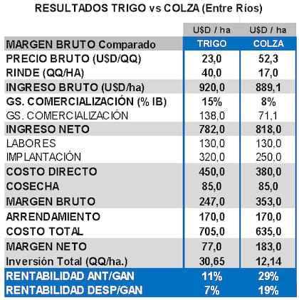 Resultados del trigo versus la soja