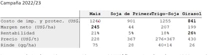 Resultados económicos esperados de cultivos de zona Sur de Buenos Aires