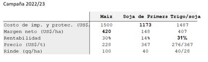 Resultados económicos esperados de cultivos en la zona núcleo