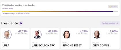 Resultados elecciones Brasil