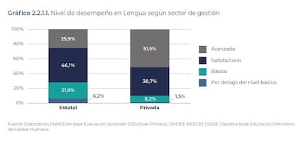 Resultados en Lengua, pruebas Aprender 2025