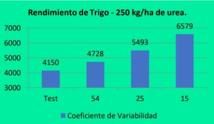 Resultados en los rindes
