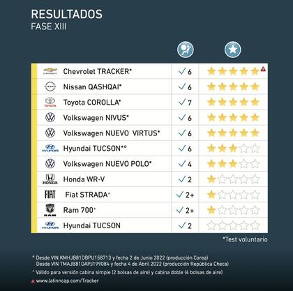 Resultados Latin NCAP 2022