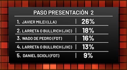 Resultados por candidatos.