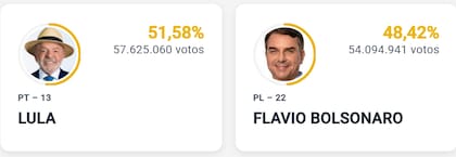 Resultados preliminares elecciones en Brasil 2026