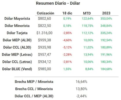 Resumen diario dólar