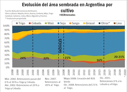 Retenciones y evolución del área, que cayó en el caso de los cereales