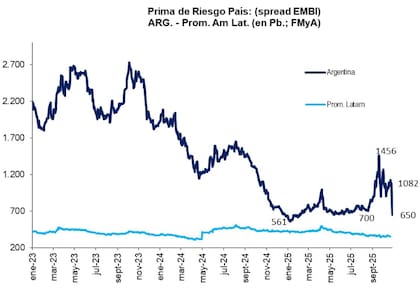 Riesgo País