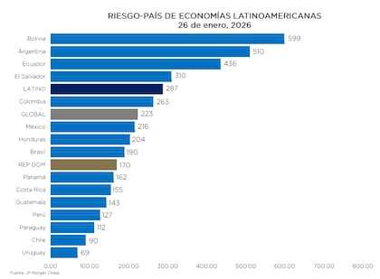 Riesgo país de América Latina al lunes 26 de enero de 2026. Fuente: Banco Central de la República Dominicana