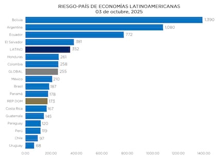 Riesgo país de América Latina. Fuente: Banco Central de la República Dominicana