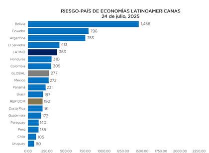 Riesgo país de economías de América Latina. Fuente: Banco Central de República Dominicana