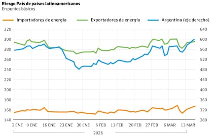 Riesgo país de los países de América Latina
