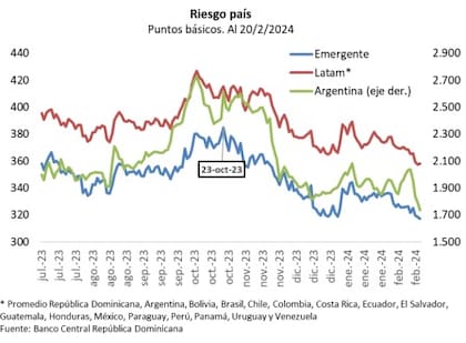 Riesgo país en la Argentina, los mercados emergentes y América Latina. Gráfico: Quantum Finanzas