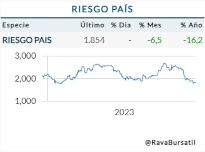 Riesgo país este martes