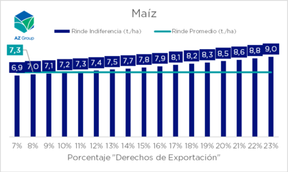 Rindes y retenciones en maíz
