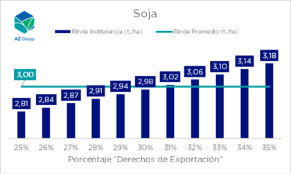 Rindes y retenciones en soja