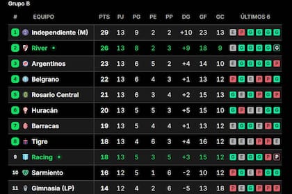 River le ganó a Racing y escaló posiciones en la Zona B del torneo Apertura