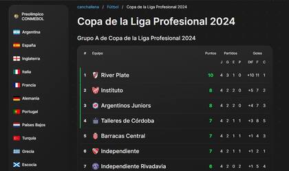 River Plate quedó como único líder en la zona, porque Instituto no pudo vencer a Talleres