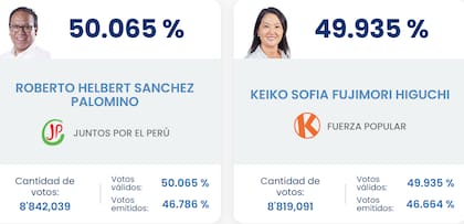 Roberto Sánchez supera a Keiko Fujimori con el 50,05% de los votos