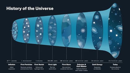 Roman observará distintos períodos de la historia cósmica para medir cómo cambió la expansión del universo