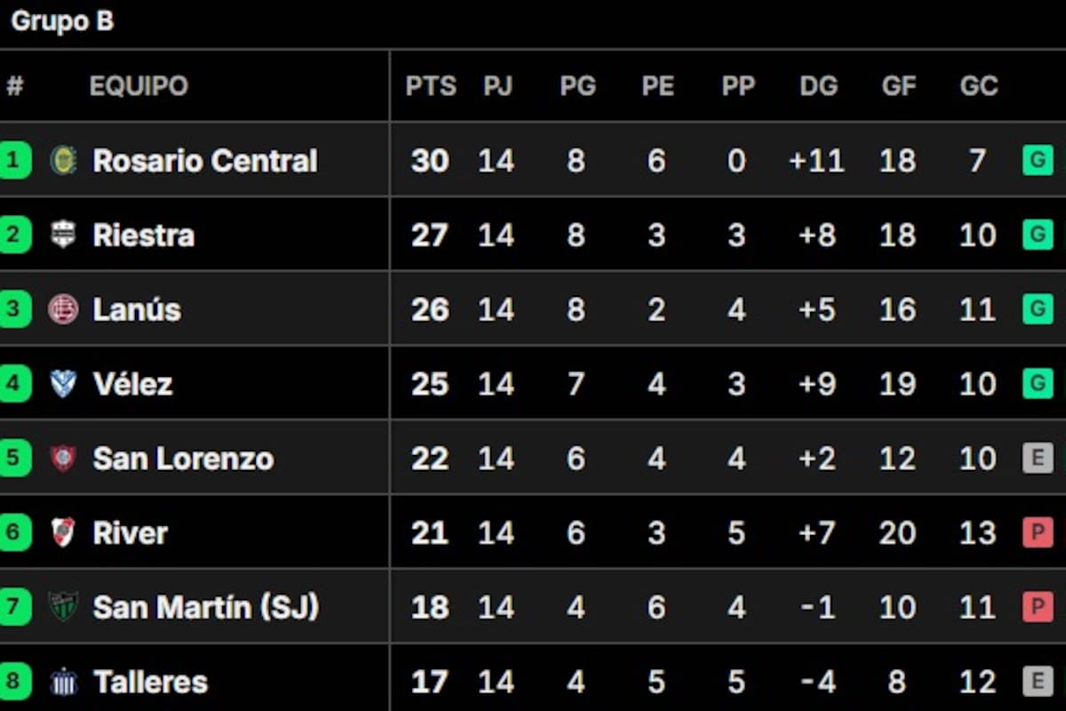 Rosario Central, puntero del Grupo B también es el mejor de la Tabla Anual y jugará la Copa Libertadores 2026