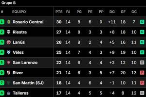 Rosario Central, puntero del Grupo B también es el mejor de la Tabla Anual y jugará la Copa Libertadores 2026