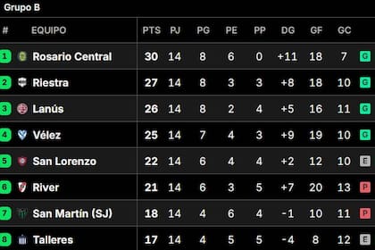 Rosario Central, puntero del Grupo B también es el mejor de la Tabla Anual y jugará la Copa Libertadores 2026