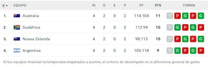 Rugby Championship, tabla de posiciones tras la fecha 4
