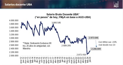 Salario bruto docente UBA (Fernando Marull)