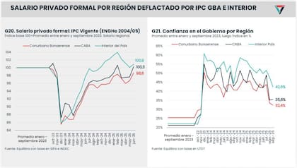 Salario por regiones