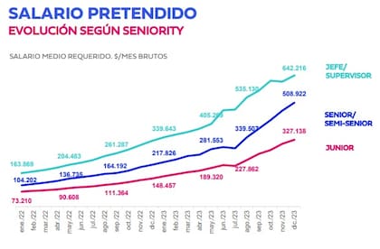 Salario promedio pretendido, según la experiencia. Gráfico: Bumeran