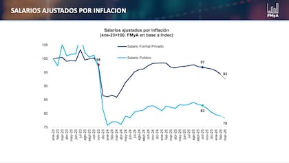 Salarios ajustados por la inflación