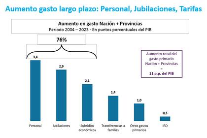 Salarios públicos, jubilaciones y subsidios: el nudo gordiano del gasto argentino.