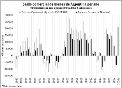 Saldo comercial de bienes de Argentina por año