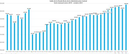 Saldo de la deuda bruta de la administración central.