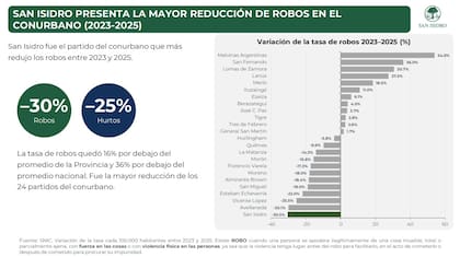 San Isidro lideró la baja de robos en el conurbano bonaerense