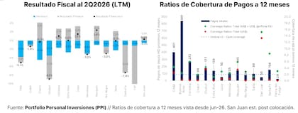 San Juan destaca frente a otras provincias por exhibir un superávit financiero positivo y una sólida cobertura de pagos a doce meses, ubicándose en una posición fiscal favorable de cara a la colocación
