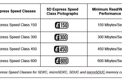 SD Express Speed Classes (Graphic: Business Wire)
