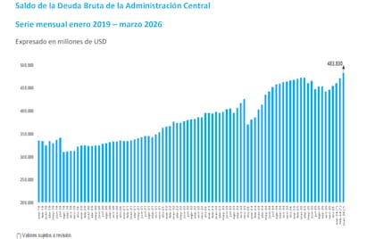 Se amplió en US$11.715 millones; llegó hasta los US$483.830 millones, según datos oficiales