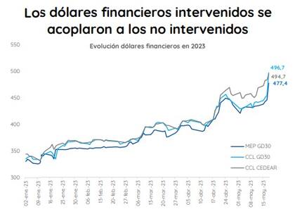 Se cerraron las brechas entre los financieros. Gráfico: PPI.