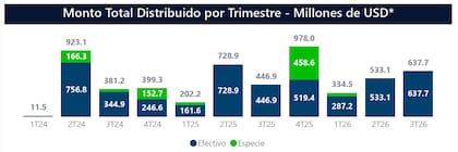 Se distribuyeron aproximadamente US$1505 millones en dividendos en lo que va del año