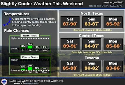 Se espera un descenso de temperatura de aproximadamente cinco grados durante el fin de semana en el norte de Texas
