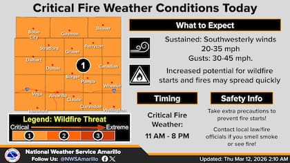 Se esperan condiciones climáticas críticas que favorezcan el fuego en todo el Panhandles